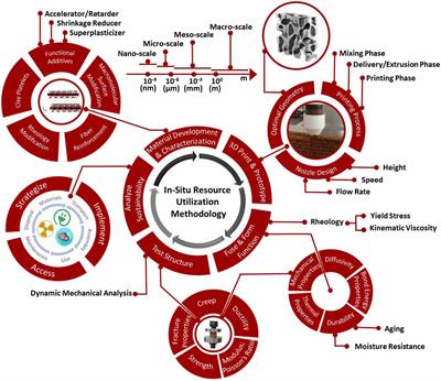 In situ Resource Utilization and Reconfiguration of Soils Into <mark class="highlighted">Construction Materials</mark> for the Additive Manufacturing of Buildings